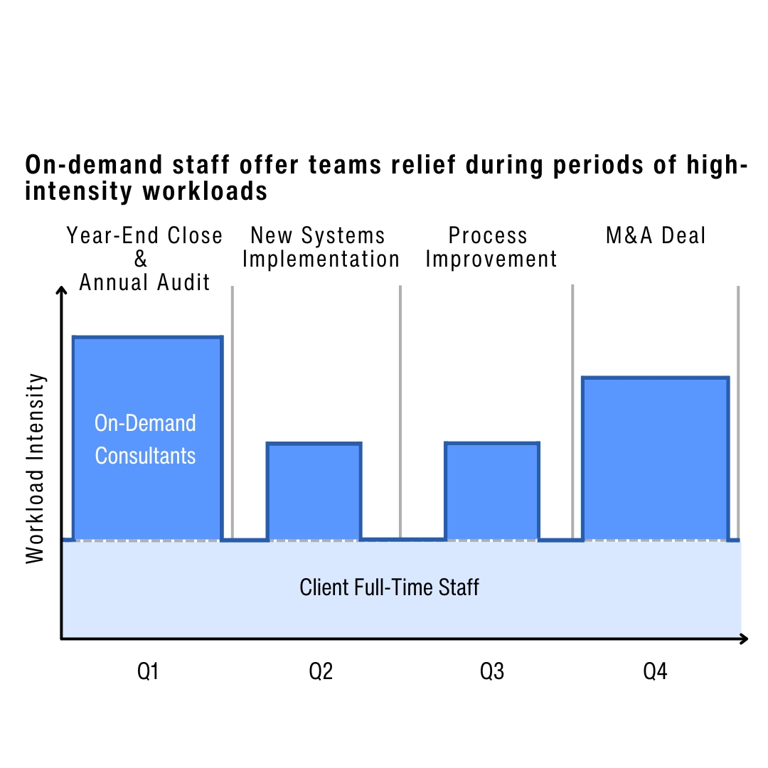 CFO Guide: On-demand staff can help organizations attract and retain staff by offering teams relief during periods of high-intensity workloads.