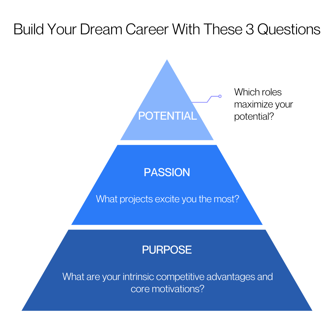 Build Your Dream Career With Purpose, Passion, and Potential.