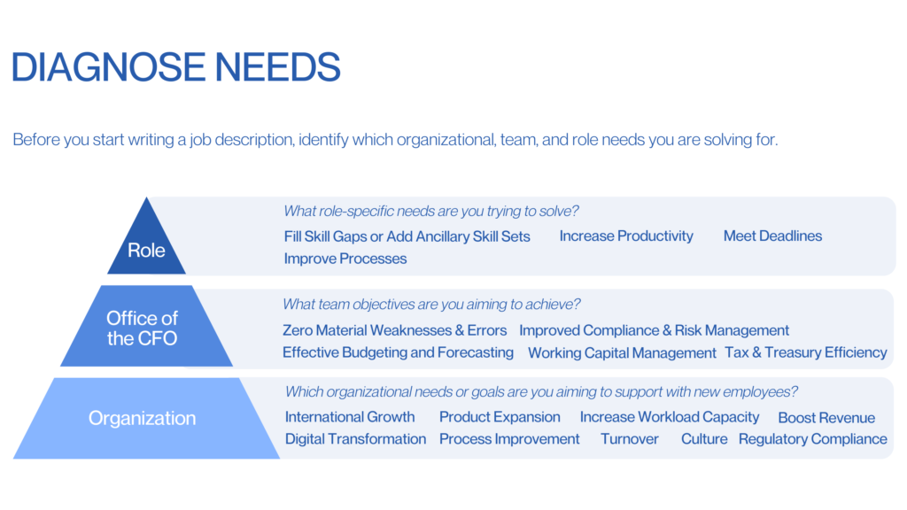 This image depicts different business goals at the organization, Office of the CFO (department), and role level to help you understand how to diagnose needs in recruiting. 